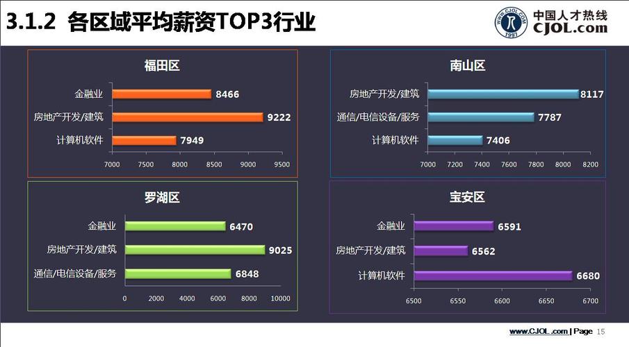 中国人才热线:2015q1深圳各区域薪酬分析报告